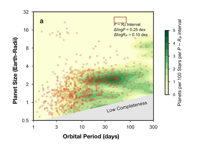 Source: Petigura et al. (2018). Planets (dots) and their prevalence (shading)