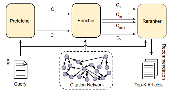 Figure 1: Proposed method consists of three essential modules. Prefetcher and Reranker takes query consisting of citation context, title, abstract and taxonomy of the citing paper as input. For each candidate paper (Ci), Enricher uses knowledge from citation network and Reranker generates the final top-K recommendations.
