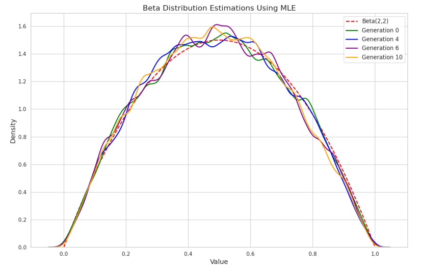 Figure 2: Standard Maximum Likelihood Estimation (MLE) over 10 generations, starting from the true distribution Beta(2, 2) without weighting.
