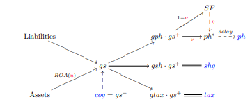 Figure 1. Schematic depiction of the declaration process. Management rules (u, ν, η) aremarked red, cash-flows (cog, tax, shg, ph) are blue. Strategic asset allocation is not included in