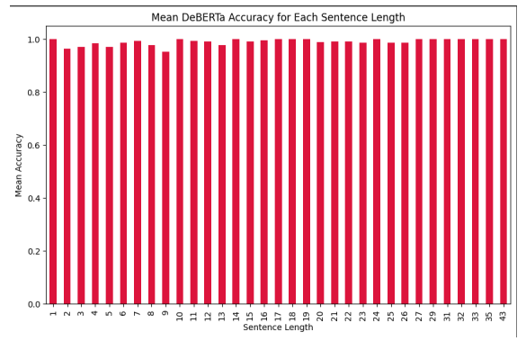 Figure 2: Average sentence accuracy VS number of sentences in test set : DeBERTa-CRF