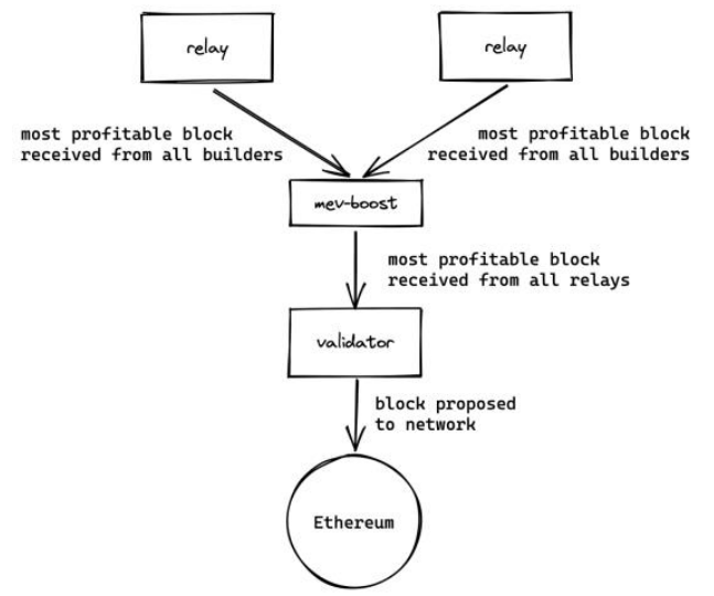 Fig. 50 Validator proposing the most profitable block on the consensus layer[134]