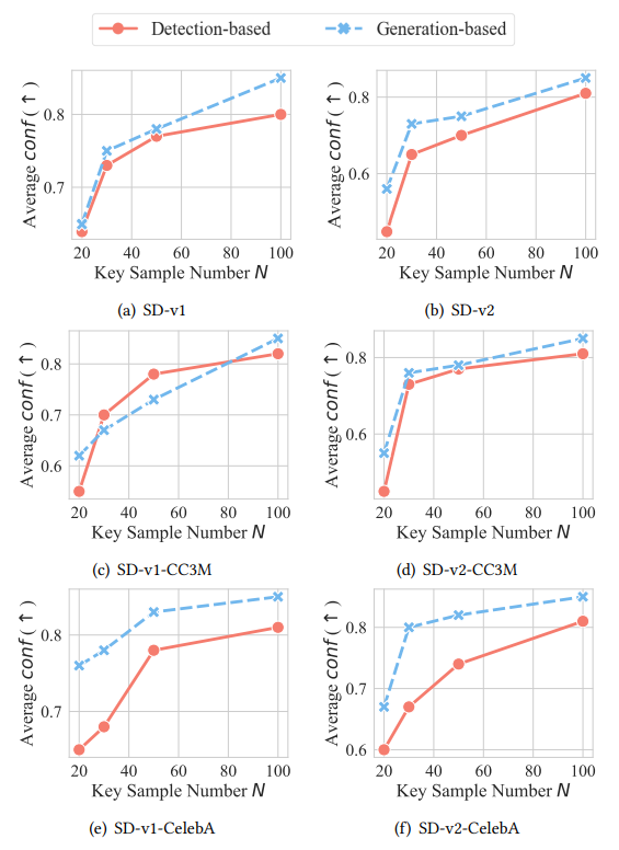 Figure 7: Effectiveness of attribution verification under different key sample size 𝑁.