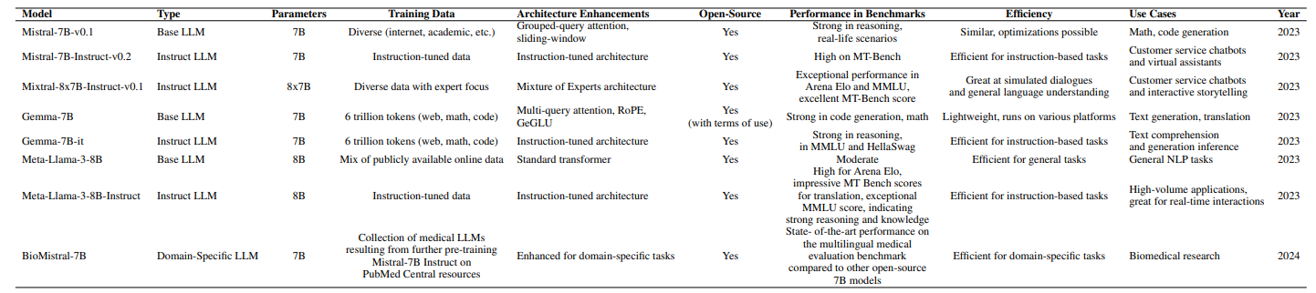 Table 3: Detailed Characteristics of Selected LLMs.