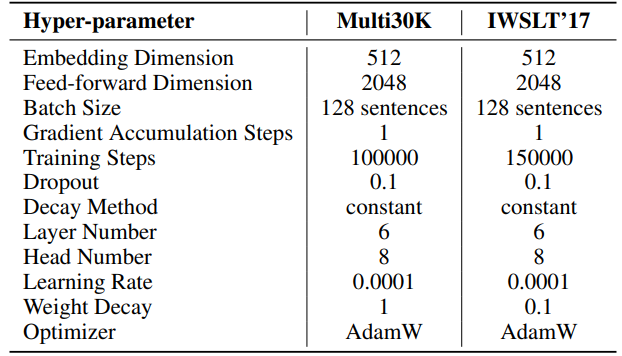 Table 7: Hyperparameters on Multi30K and IWSLT’17 for vanilla Transformer.