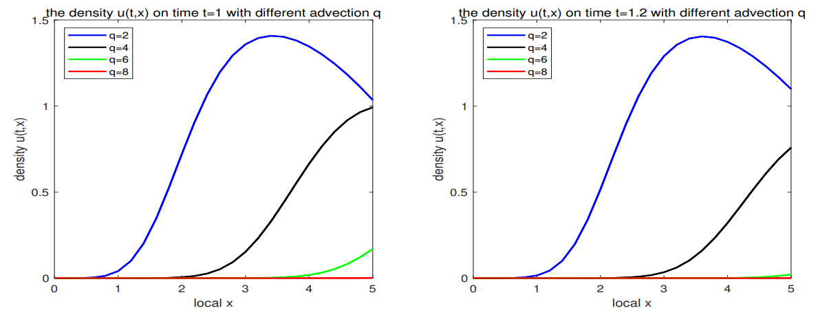 Fig. 7. The species density of u with different q at time t = 1, 1.2
