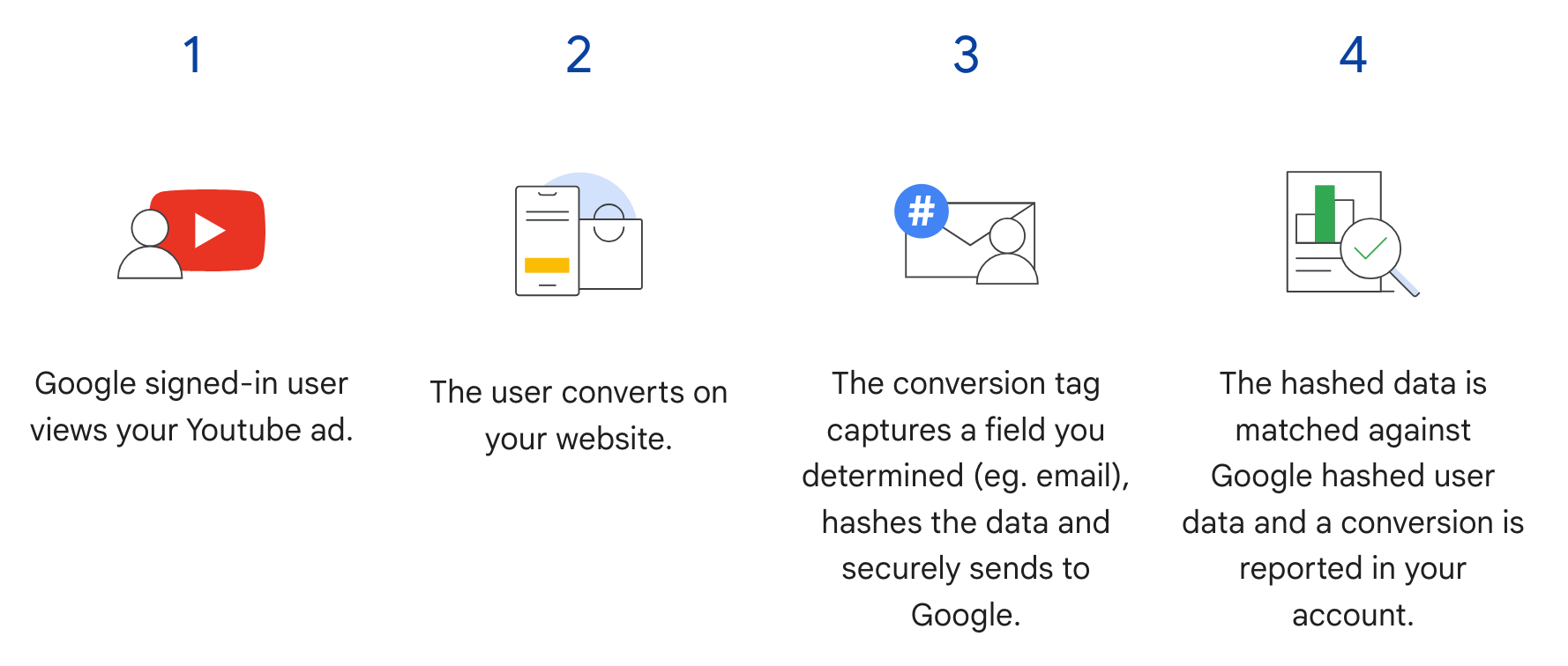 Google Ads Enahnced conversion allows you to use email and phone numbers to connect different devices together. Image source: google.com