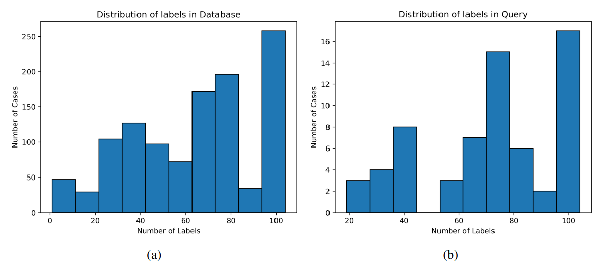 Figure 6: Distribution of the classes in database (a) and query (b) volumes.