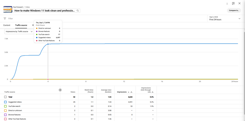 How the first 4 hours of my last upload looked