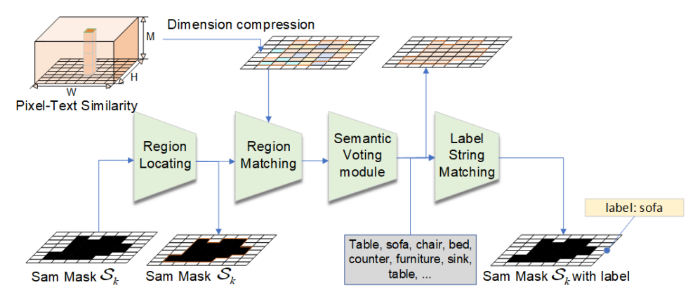 Fig. 3. A schematic diagram illustrating a Matching Algorithm. We matched the masks generated by the SAM model with the Pixel-Text Similarity obtained from VLMap, assigning labels to each mask. This facilitated the subsequent implementation of IVLMap.