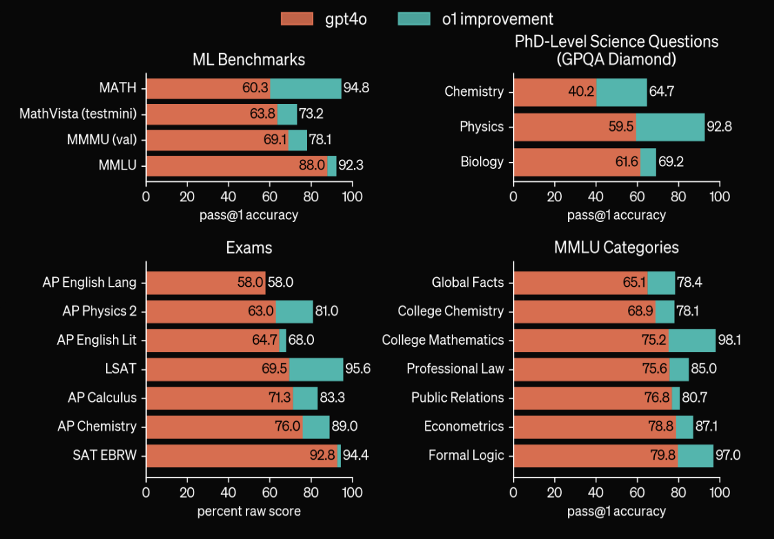 //blog.getbind.co/2024/09/13/openai-o1-vs-gpt-4o-is-it-worth-paying-6x-more/ 