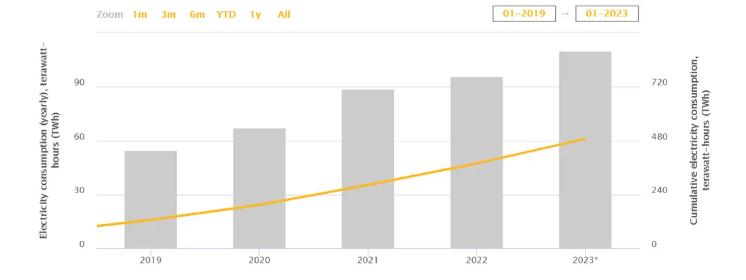 Total Bitcoin electricity consumption. Source: https://ccaf.io/cbnsi/cbeci