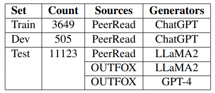Table 1: Dataset sources and split