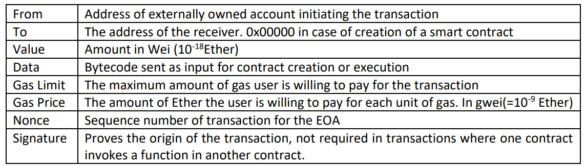 Table. 4 fields in a transaction on the Ethereum Blockchain 