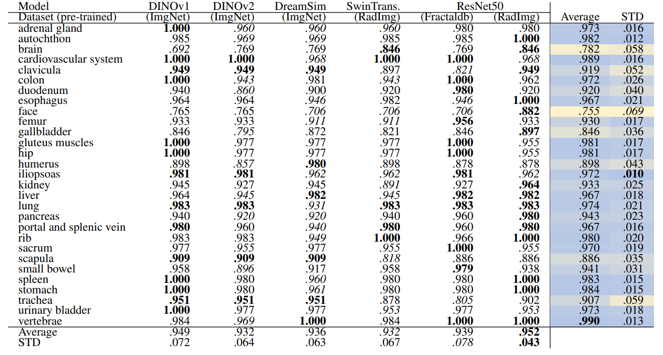 Table 4: Volume-based retrieval recall of coarse anatomical regions (29 classes) using HNSW Indexing. In each row, bold numbers represent the best-performing values, while italicized numbers indicate the worst-performing. The separate average and standard deviation (STD) columns are color-coded, with blue indicating the best-performing values and yellow indicating the worst-performing values across different models. Additionally, bold numbers in colored columns represent the best classes in terms of average and standard deviation, while italicized values represent the worst-performing class across the models.