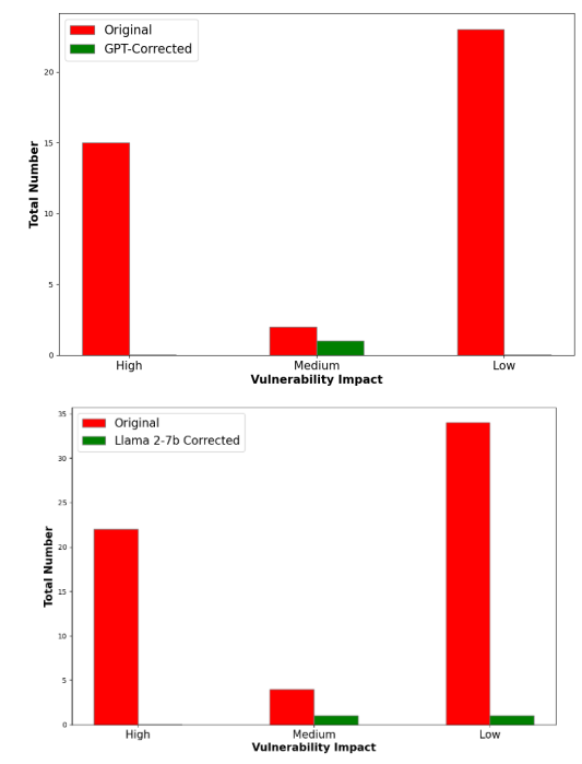 Fig. 6. The number of Slither vulnerabilities of each impact level within twenty and thirty randomly selected smart contracts from our dataset before and after our prompt-engineered GPT 3.5 Turbo and fine-tuned Llama 2-7b models attempted to correct them. The models were given a maximum of 5 attempts, and we ran Slither on each returned contract. The results show the models were able to eliminate all high-impact vulnerabilities from every smart contract, while between them being unable to remove a total of four vulnerabilities of lesser degrees.