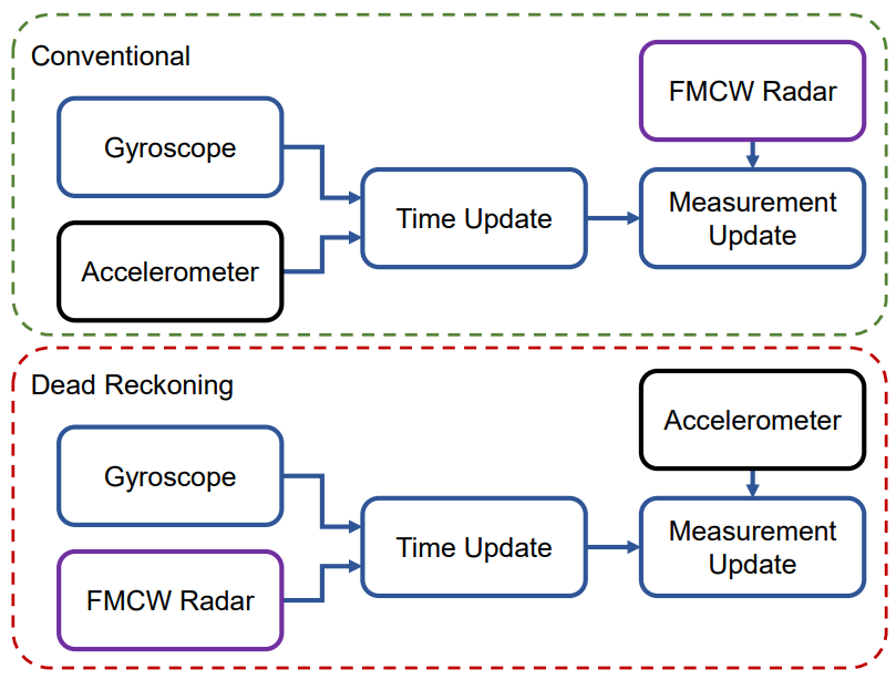 Fig. 1: Block diagram illustrates the distinction between conventional RIO and DR-based RO structures.