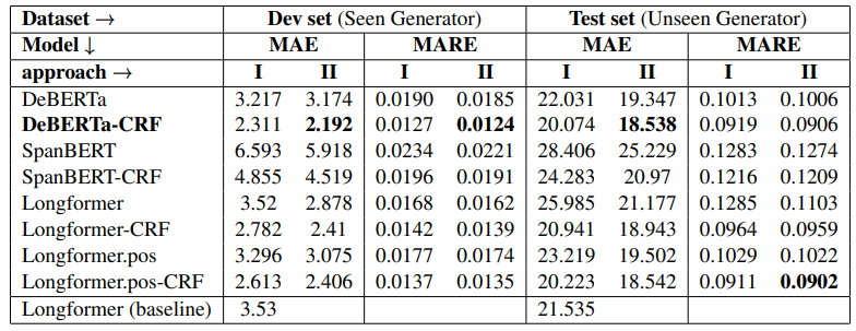 Table 2: Performance of different models and approaches on dev and test sets