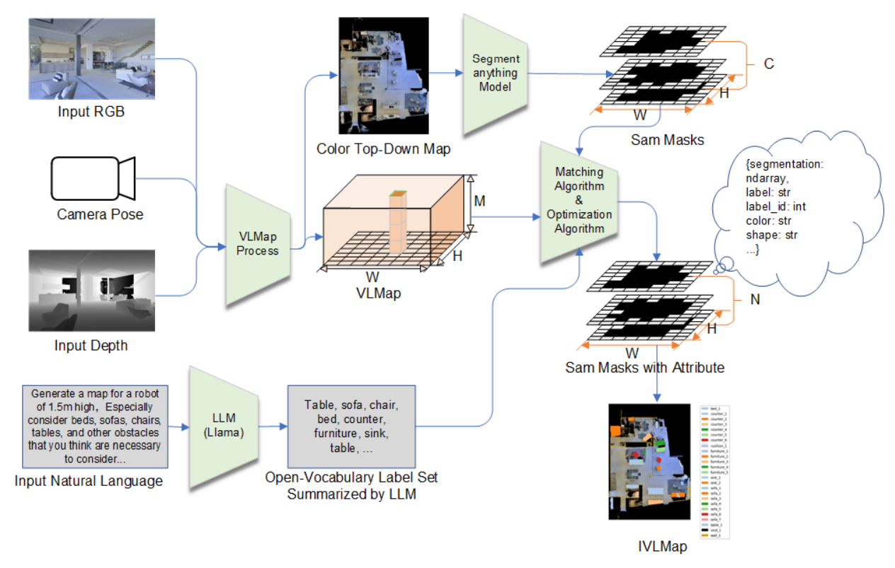 Fig. 2. The IVLMap pipeline consists of two main components. The first focuses on 3D reconstruction and constructing a visual language map. Building on this foundation, the second part integrates the Segment Anything Model (SAM), enhancing the map’s representation with a segmentation-aware approach for more detailed information.