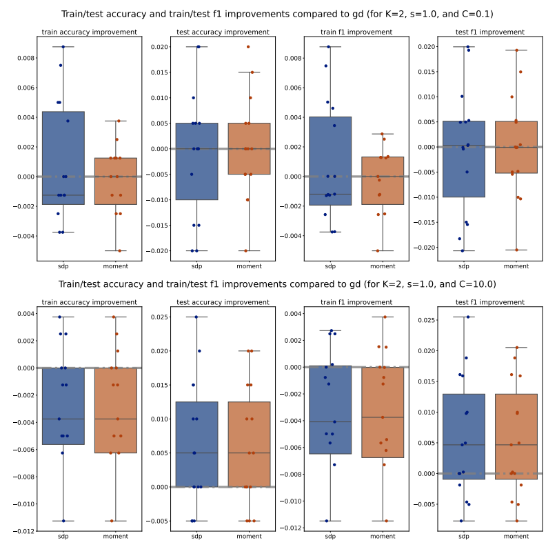 Figure 8: Train/test accuracy and train/test f1 improvements compared to PGD across various 𝐶 ∈ {0.1, 10} and 𝐶 for 𝐾 = 2 and 𝑠 = 1.0