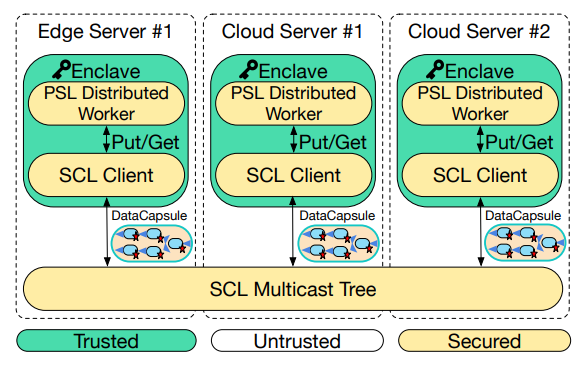 Fig. 4: The architecture of SCL. In-enclave workers communicate with each other by interacting with PSL using put() and get() operations. The KVS updates are propagated by SCL with a secure data structure called a DataCapsule.
