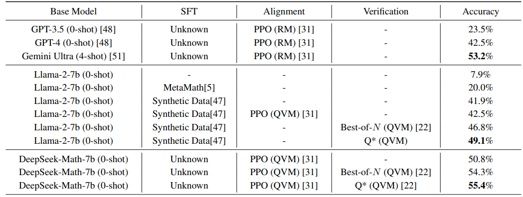 Table 3: Comparison of Q* and other baselines on MATH dataset.