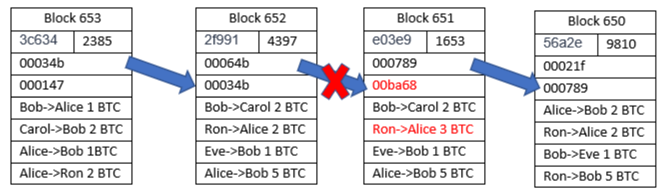 Fig. 11 Maliciously modified blockchain