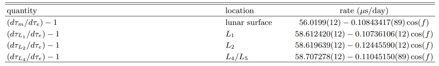  computed rates for various points of interest.