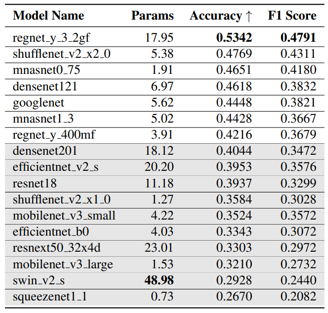 Table 1. Performance metrics of pretrained models on Day 5 set-1 vs. set-2 datasets sorted by Accuracy. Shaded rows show models failing our performance threshold for further consideration. Bold numbers represent either the largest model or best-scores.