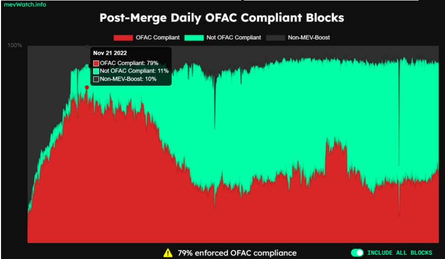Fig. 48 Daily OFAC Compliant Blocks on Ethereum (source: https://www.mevwatch.info)