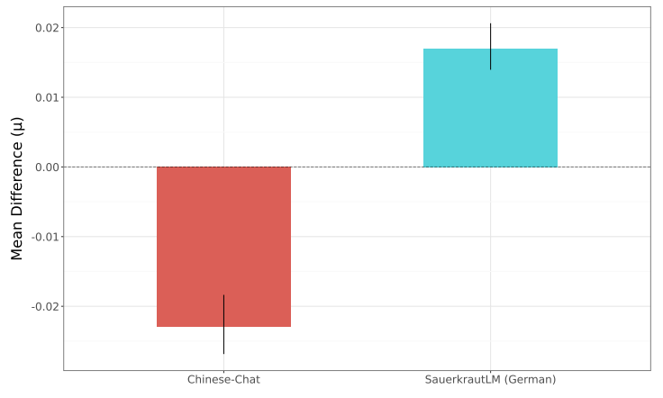 Figure 4: Bayesian analysis comparing toxicity rates from the severe toxicity dataset for two community-variants of Llama-3.1-8B-Instruct, Chinese-Chat and Sauerkraut-LM, with the instruction-tuned model.