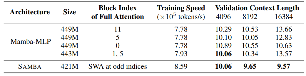 Table 6: Perplexity on SlimPajama of Mamba-MLP architectures with full attention layers replacing Mamba layers at different block indices. We define a block as two consecutive layers with a Mamba/Attention layer followed by an MLP. All the models have 12 blocks in total.