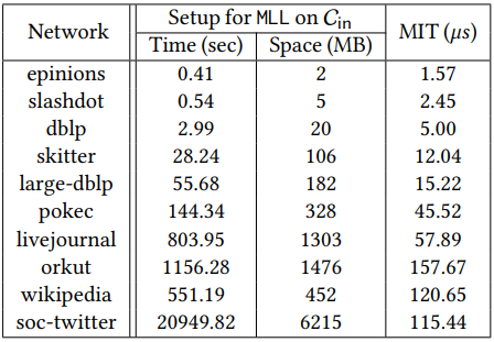 Table 6: WormHole𝑀 : running MLL on Cin.