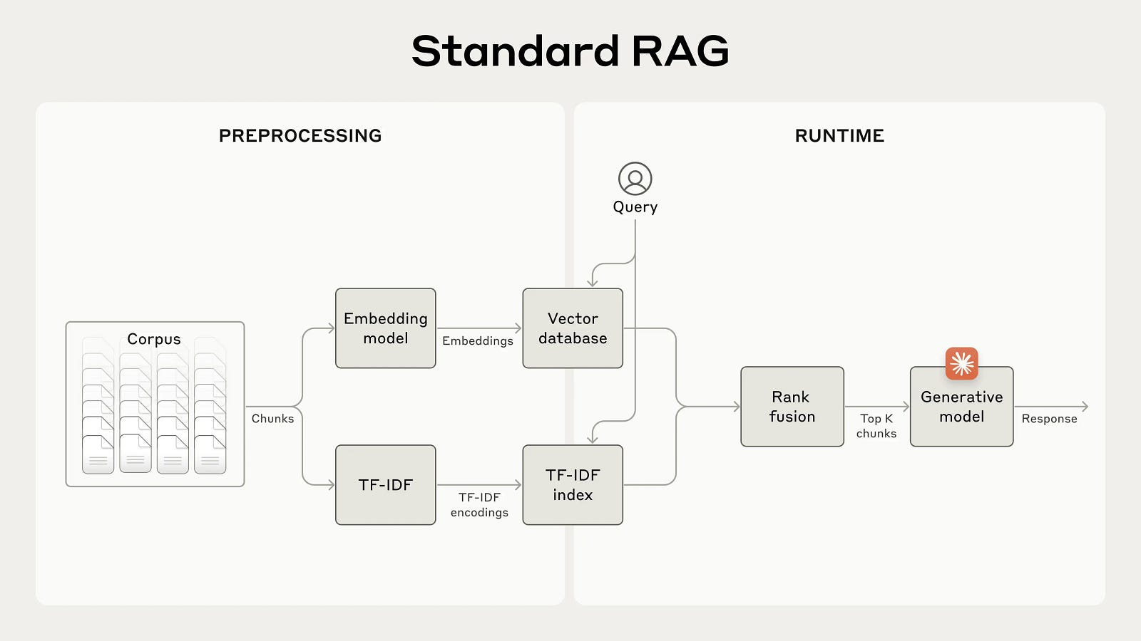 A more sophisticated RAG pipeline with hybrid RAG that includes exact match retrieval alongside the embedding route (figure taken from Anthropic blog)