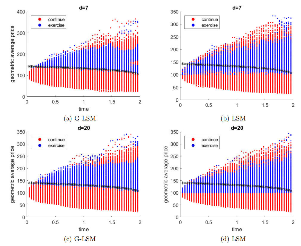 Figure 2. Classification of the simulated continued and exercised data using M = 100, 000 samples, with p = 10. Black star dots represent the exact exercise boundary.