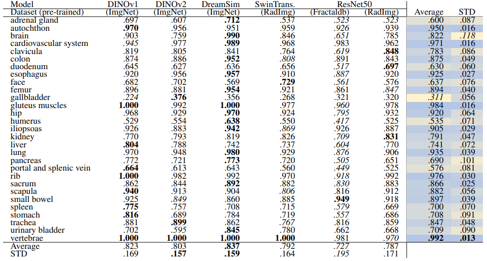 Table 18: Localization-ratio of coarse anatomical regions (29 classes) using HNSW Indexing and re-ranking, L = 15. In each row, bold numbers represent the best-performing values, while italicized numbers indicate the worst-performing. The separate average and standard deviation (STD) columns are color-coded, with blue indicating the best-performing values and yellow indicating the worst-performing values across different models. Additionally, bold numbers in colored columns represent the best classes in terms of average and standard deviation, while italicized values represent the worst-performing class across the models.