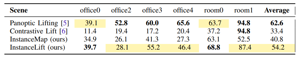 TABLE I: Quantitative comparison between pannoptic lifting [5], contrastive lift [6], and our framework components, InstanceMap and InstanceLift. We measure the scene level panoptic quality metric (higher value indicates better performance). Our approach offers competitive performance while being far more efficient to train. Best performing numbers for each scene are in bold, while the second-best numbers are shaded yellow.