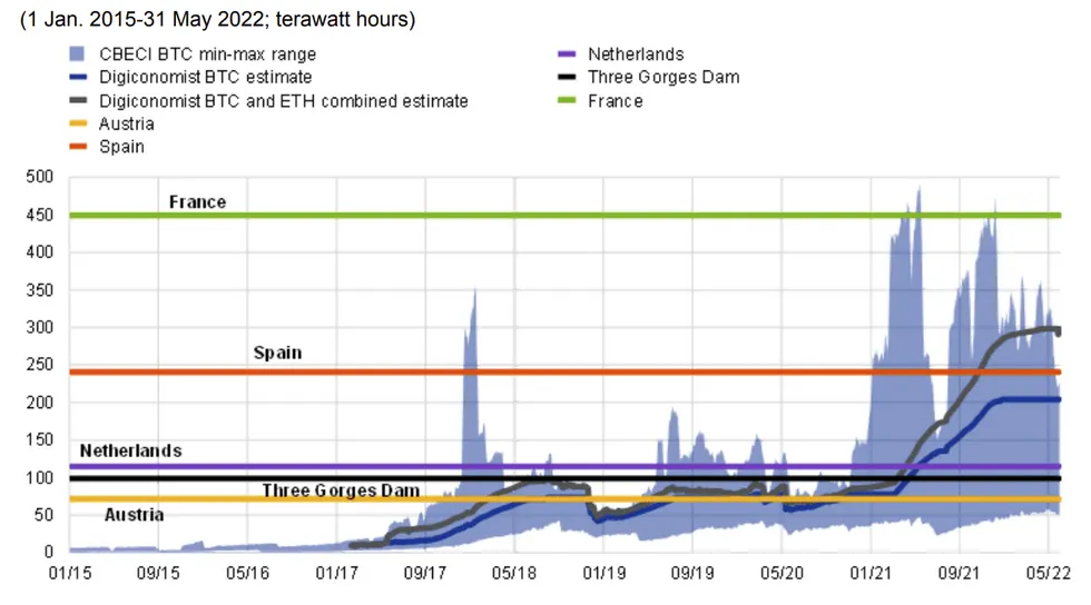 Estimated annualized electricity consumption of BTC and ETH compared with some countries. Source: Cashless articles on the ECB.