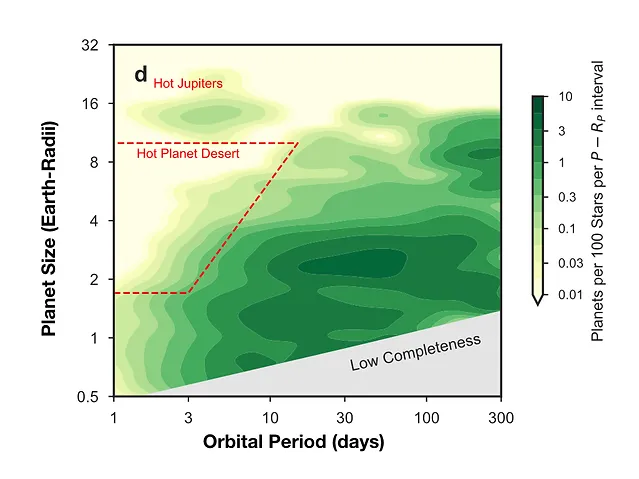 Source: Petigura et al. (2018). Planetary abundance on a logarithmic scale. Hot planets of intermediate sizes are extremely rare, as their gas envelopes are subject to stripping by photoevaporation. Hot Jupiters represent a special population of planets.
