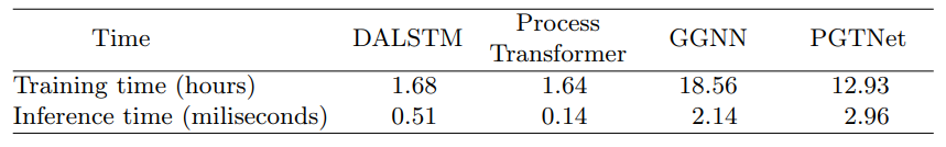 Table 3. Average training and inference time for remaining time prediction.