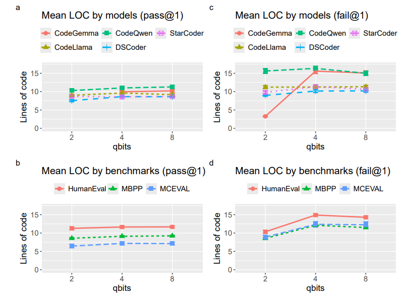 Figure 6: Lines of code by the models and benchmarks.
