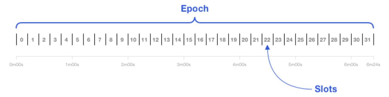 Fig. 31 Slots and epoch in Ethereum consensus mechanism[77]