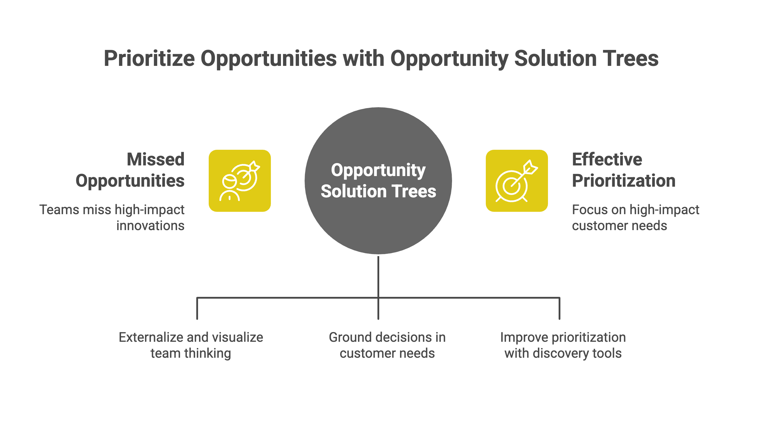 Failing to Prioritize Opportunities