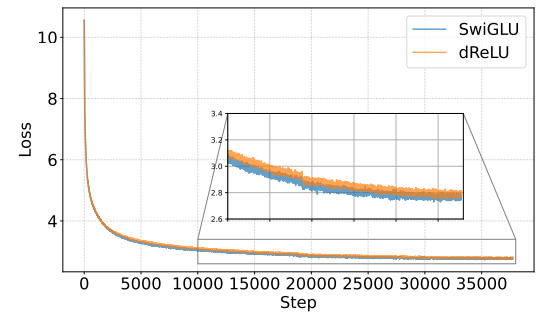 Figure 4: Training loss of small models with different activation functions.