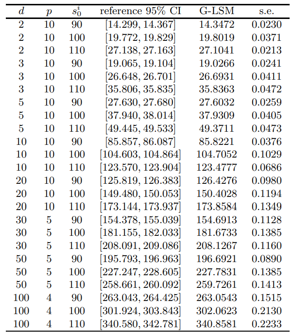 Table 8Results for Bermudan max-call options with d asymmetric assets, with M = 100, 000.