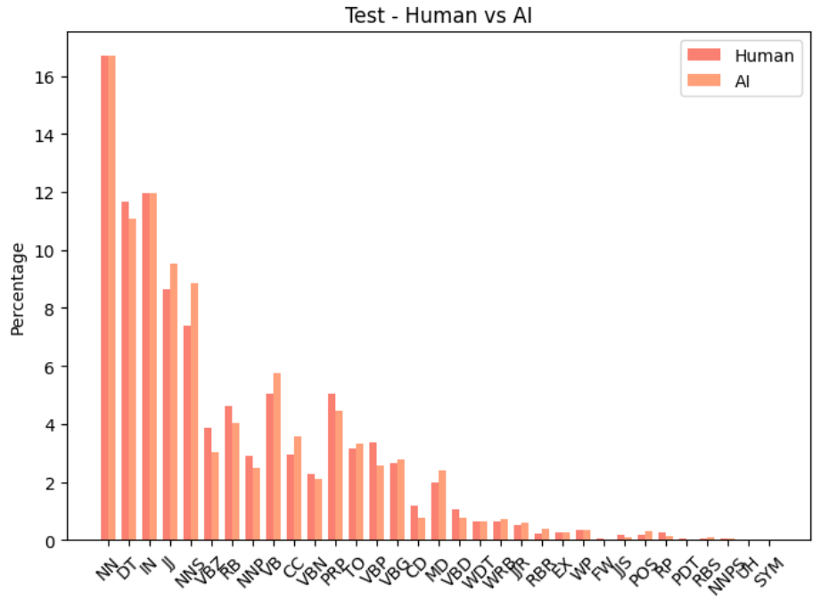 Figure 10: Percentile distribution of each POS tag in test set : human VS machine