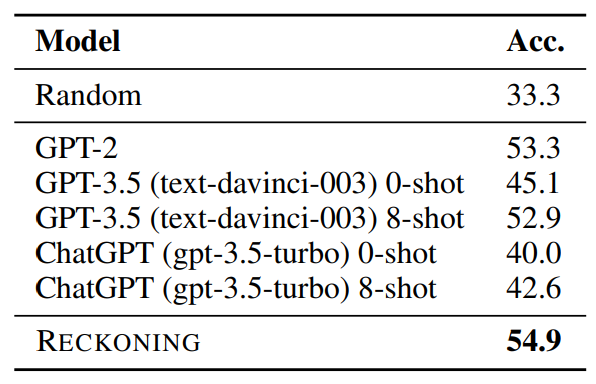 RECKONING: Reasoning through Dynamic Knowledge Encoding: Generalization to Real-World knowledge