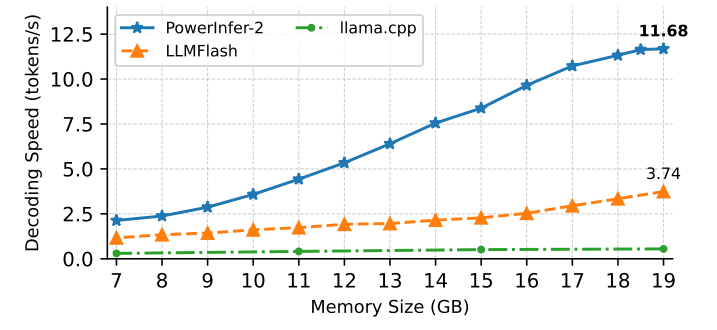 Figure 9: Decoding speeds on various memory configurations with TurboSparse-Mixtral-47B on OnePlus 12.