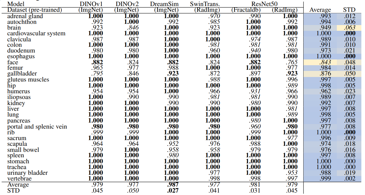 Table 14: Region-based retrieval recall of coarse anatomical regions (29 classes) using HNSW Indexing and re-ranking. In each row, bold numbers represent the best-performing values, while italicized numbers indicate the worst-performing. The separate average and standard deviation (STD) columns are color-coded, with blue indicating the best performing values and yellow indicating the worst-performing values across different models. Additionally, bold numbers in colored columns represent the best classes in terms of average and standard deviation, while italicized values represent the worst-performing class across the models.