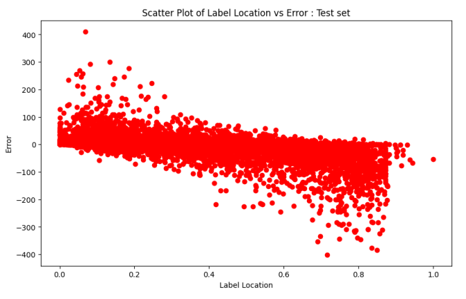 Figure 4: Text boundary location VS MAE in test set : DeBERTa